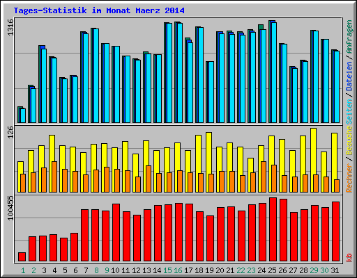 Tages-Statistik im Monat Maerz 2014