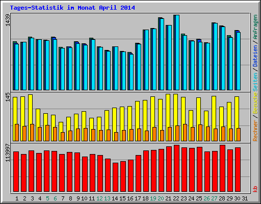 Tages-Statistik im Monat April 2014