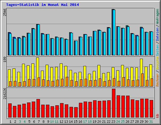 Tages-Statistik im Monat Mai 2014