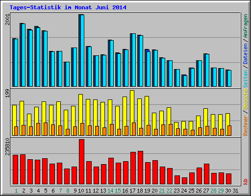 Tages-Statistik im Monat Juni 2014