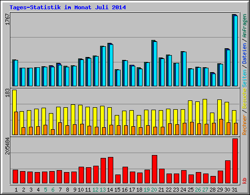 Tages-Statistik im Monat Juli 2014