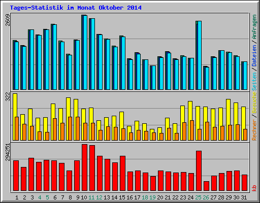 Tages-Statistik im Monat Oktober 2014