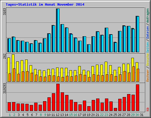 Tages-Statistik im Monat November 2014