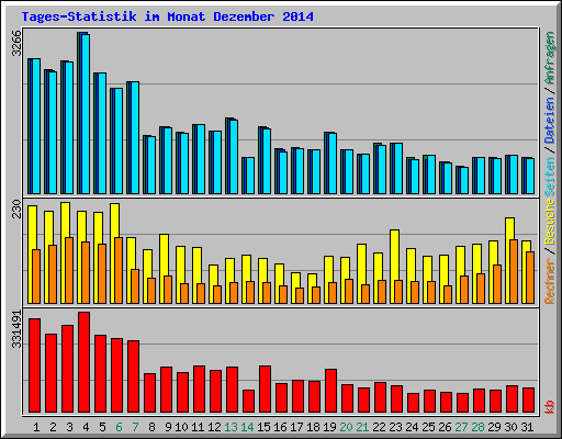 Tages-Statistik im Monat Dezember 2014