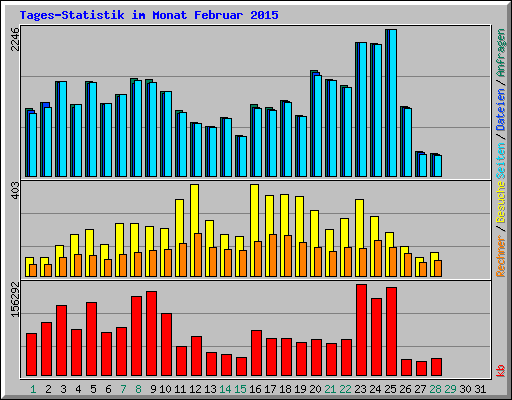 Tages-Statistik im Monat Februar 2015