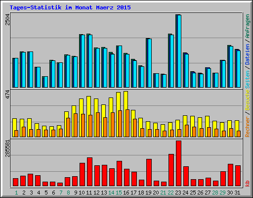 Tages-Statistik im Monat Maerz 2015