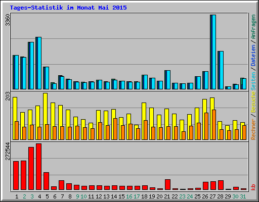 Tages-Statistik im Monat Mai 2015