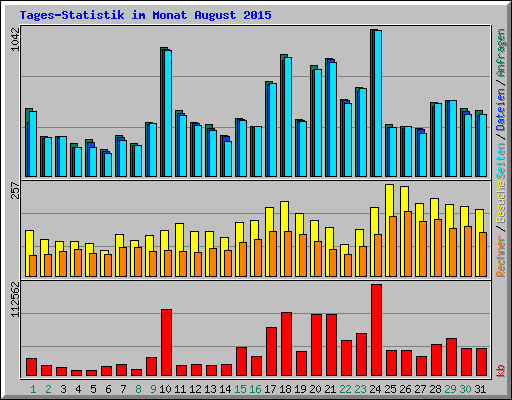 Tages-Statistik im Monat August 2015