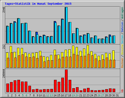 Tages-Statistik im Monat September 2015