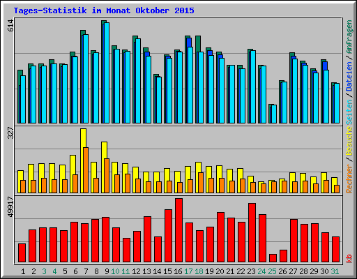 Tages-Statistik im Monat Oktober 2015
