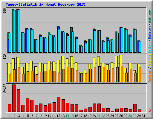 Tages-Statistik im Monat November 2015