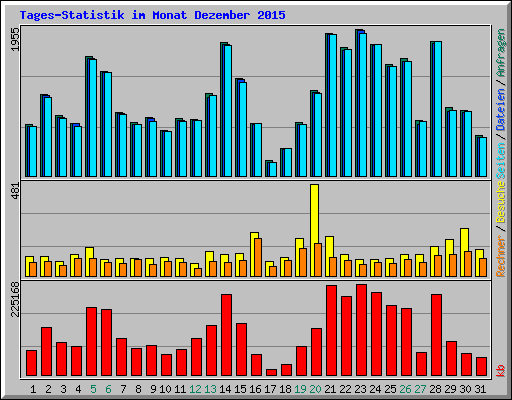 Tages-Statistik im Monat Dezember 2015