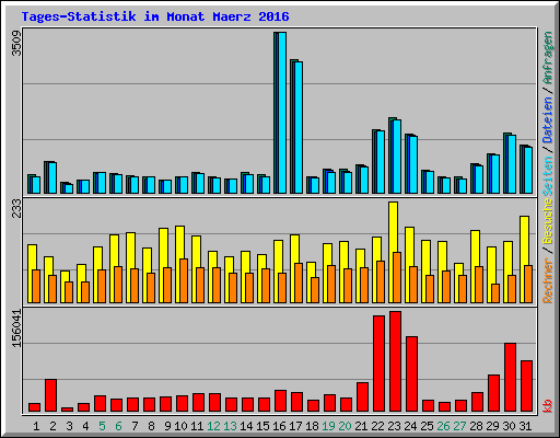 Tages-Statistik im Monat Maerz 2016