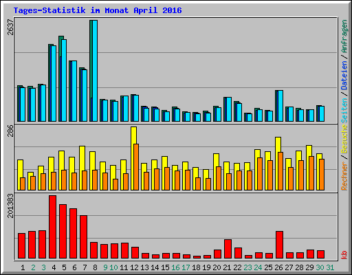 Tages-Statistik im Monat April 2016