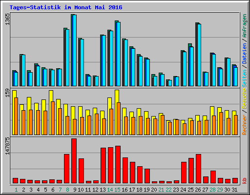Tages-Statistik im Monat Mai 2016