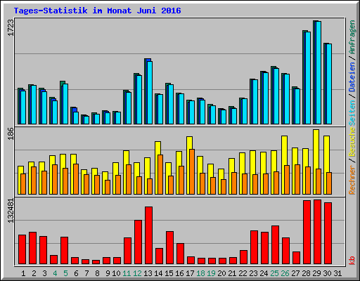Tages-Statistik im Monat Juni 2016