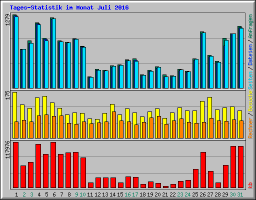 Tages-Statistik im Monat Juli 2016