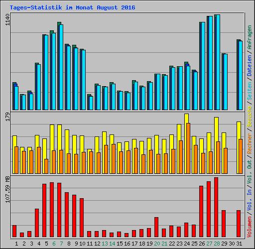Tages-Statistik im Monat August 2016
