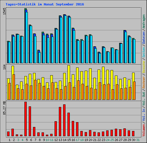 Tages-Statistik im Monat September 2016