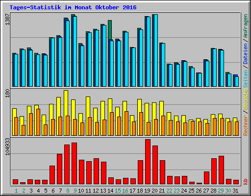 Tages-Statistik im Monat Oktober 2016