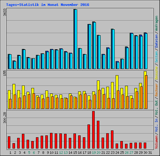 Tages-Statistik im Monat November 2016
