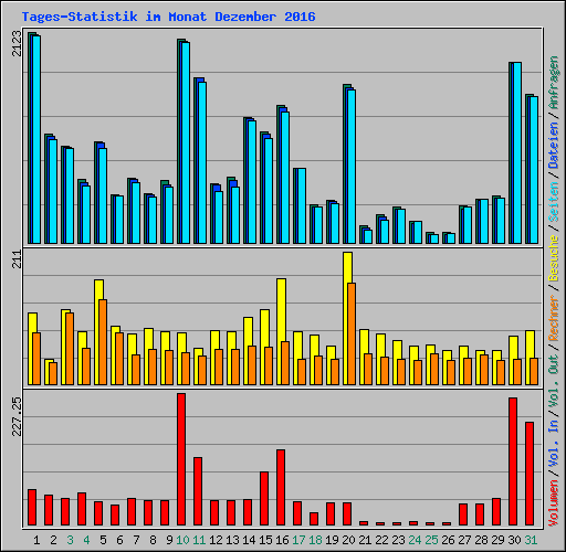 Tages-Statistik im Monat Dezember 2016