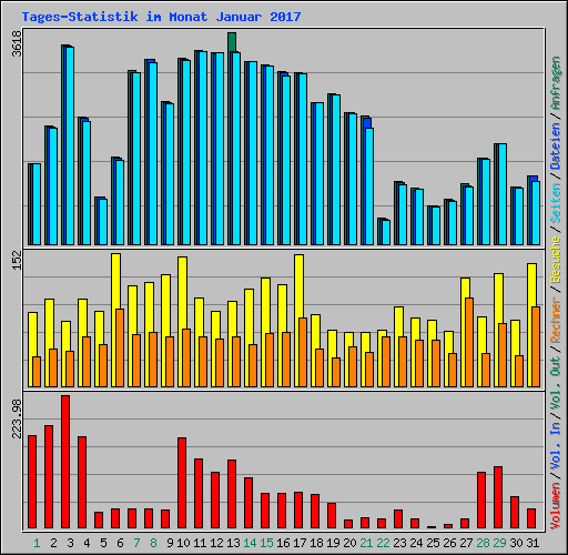 Tages-Statistik im Monat Januar 2017