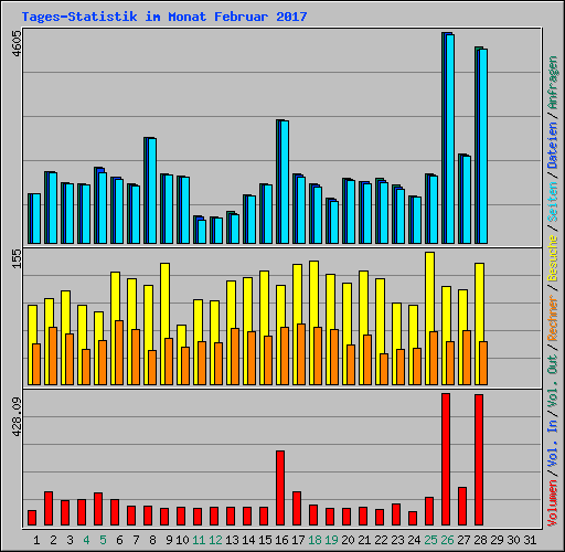 Tages-Statistik im Monat Februar 2017