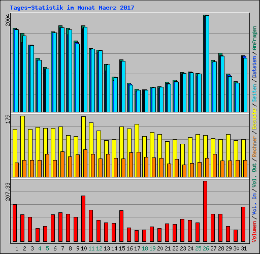 Tages-Statistik im Monat Maerz 2017