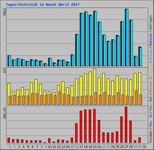 Tages-Statistik im Monat April 2017