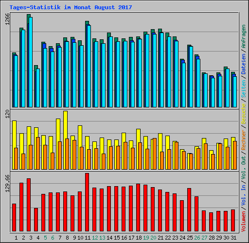 Tages-Statistik im Monat August 2017