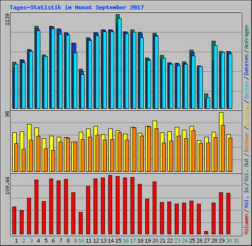 Tages-Statistik im Monat September 2017