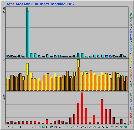 Tages-Statistik im Monat Dezember 2017