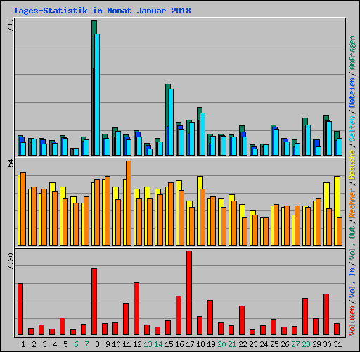 Tages-Statistik im Monat Januar 2018