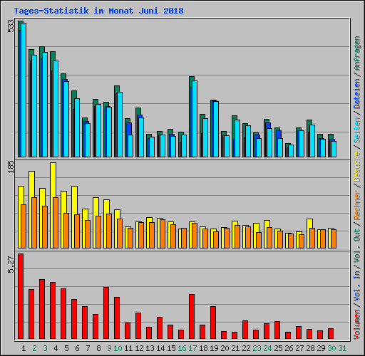 Tages-Statistik im Monat Juni 2018