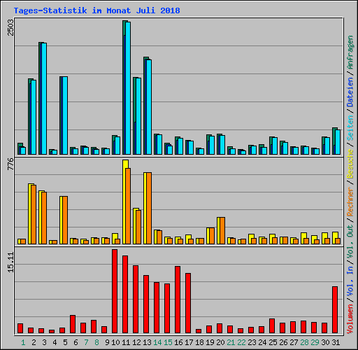 Tages-Statistik im Monat Juli 2018