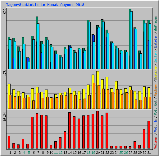 Tages-Statistik im Monat August 2018