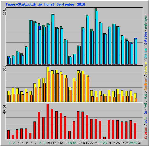 Tages-Statistik im Monat September 2018