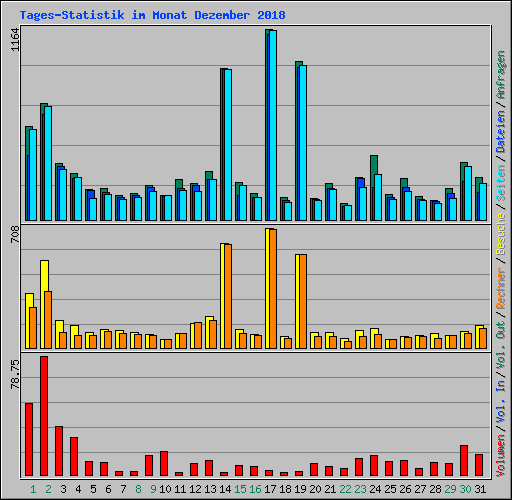 Tages-Statistik im Monat Dezember 2018