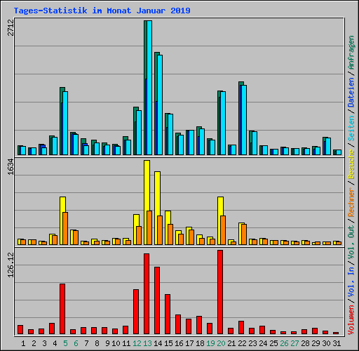 Tages-Statistik im Monat Januar 2019