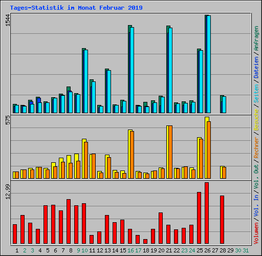 Tages-Statistik im Monat Februar 2019