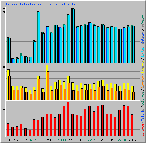 Tages-Statistik im Monat April 2019