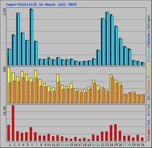 Tages-Statistik im Monat Juli 2019