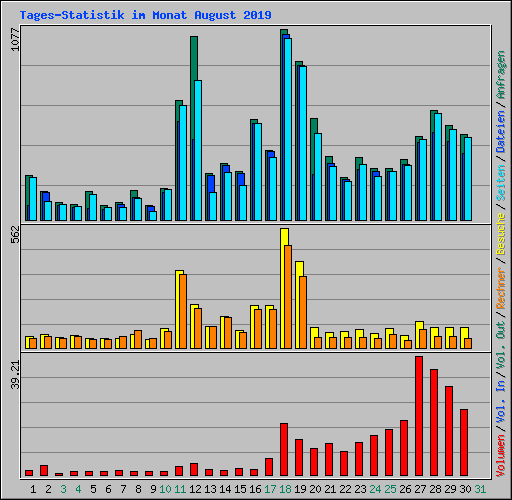 Tages-Statistik im Monat August 2019