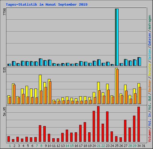 Tages-Statistik im Monat September 2019