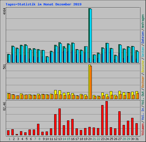 Tages-Statistik im Monat Dezember 2019