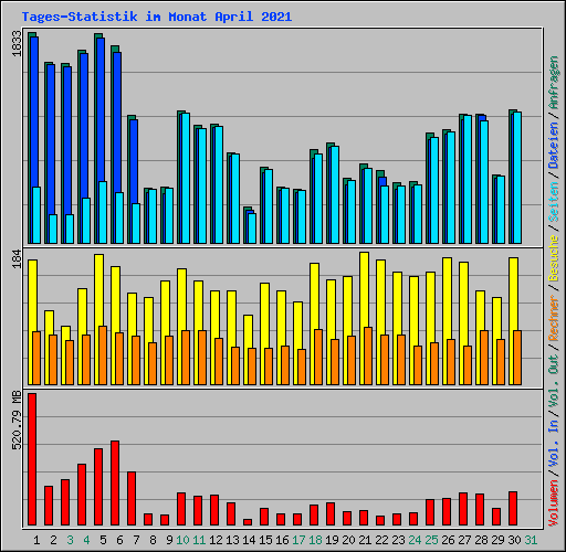 Tages-Statistik im Monat April 2021