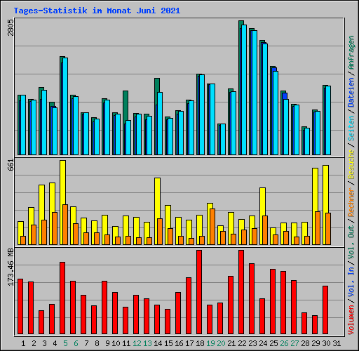 Tages-Statistik im Monat Juni 2021