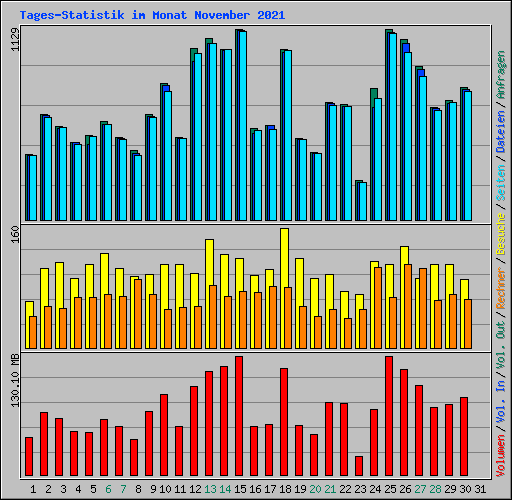 Tages-Statistik im Monat November 2021