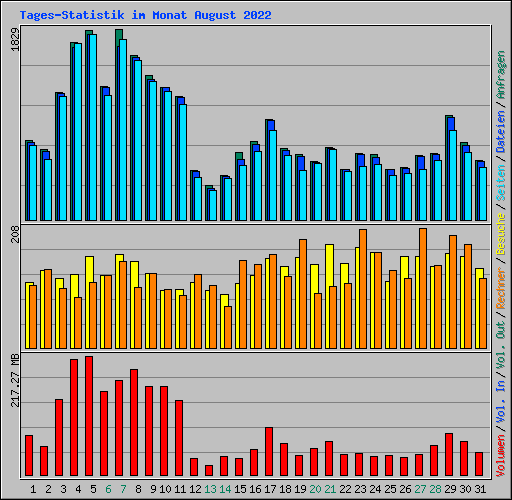 Tages-Statistik im Monat August 2022